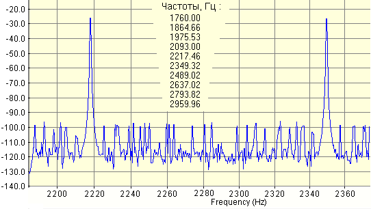 Рис. 2. Фрагмент спектра сигнала